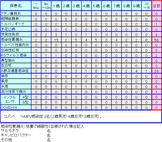 小児感染症情報第17週
