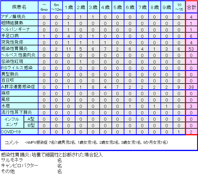 小児感染症情報第23週