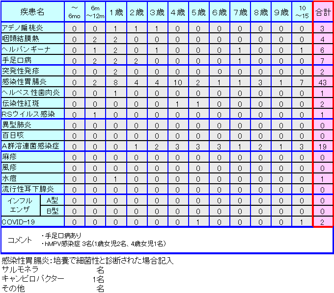 小児感染症情報第24週