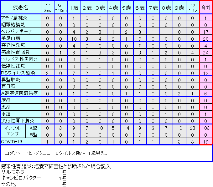 小児感染症情報第40週