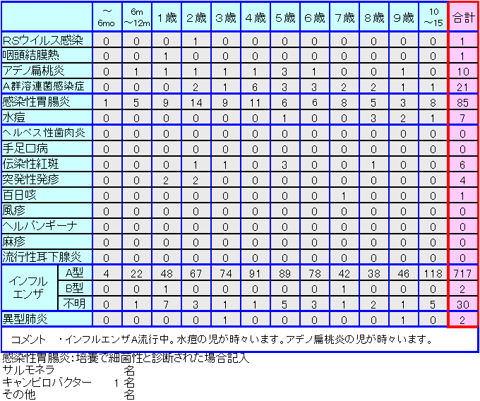 小児感染症情報第41週