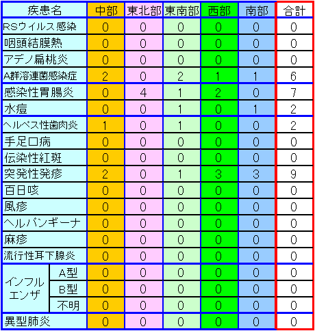 豊橋市医師会ホームページ 小児感染症情報 バックナンバー 第41週