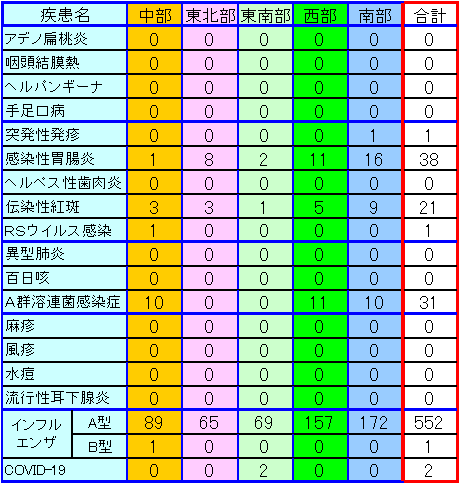 地域別小児感染症情報第48週