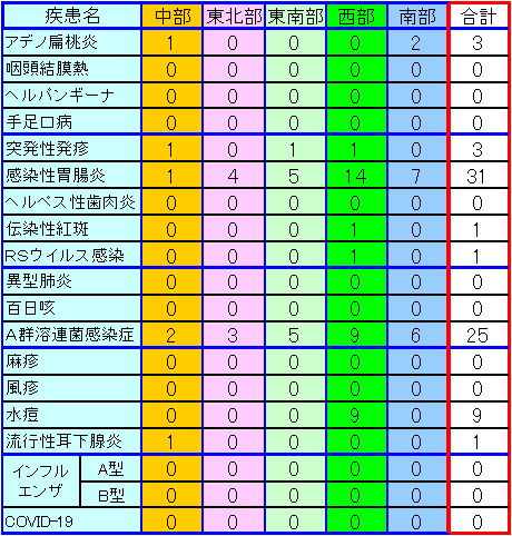 地域別小児感染症情報第19週