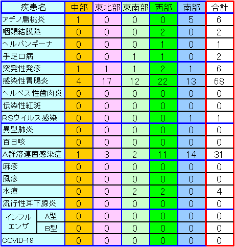 地域別小児感染症情報第22週
