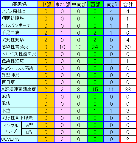 地域別小児感染症情報第23週