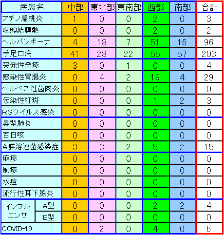 地域別小児感染症情報第28週