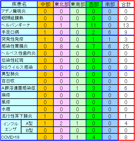 地域別小児感染症情報第34週