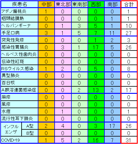地域別小児感染症情報第36週